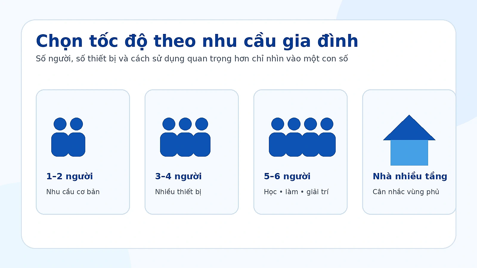 Minh họa cách chọn tốc độ Internet VNPT theo số người và nhu cầu gia đình