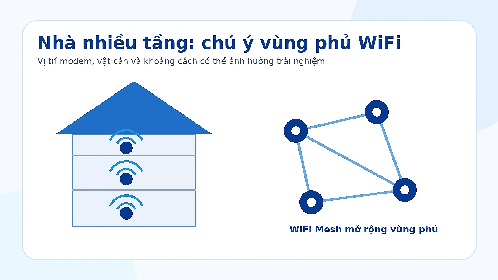 Minh họa WiFi Mesh và vùng phủ WiFi cho nhà nhiều tầng